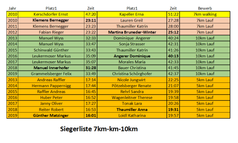 Sieger Liste Nußdorf 5km-10km